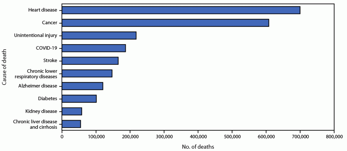 Provisional Mortality Data — United States, 2022 | MMWR